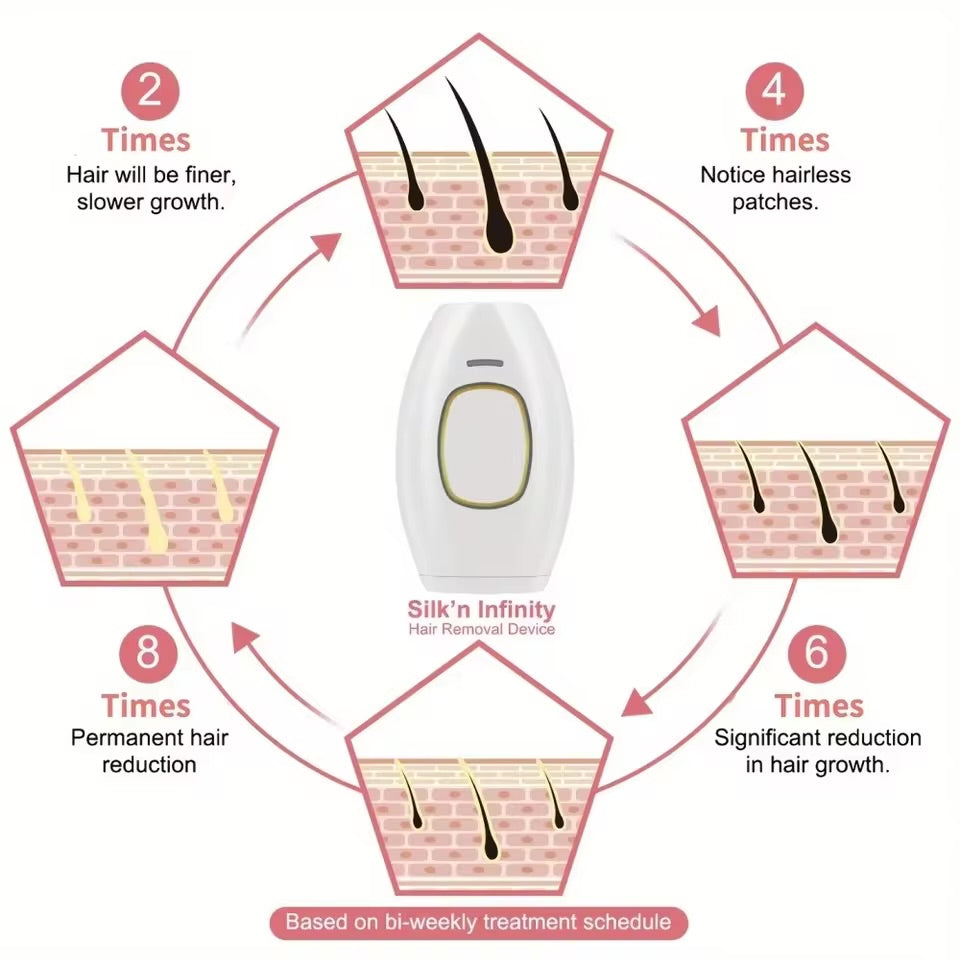 Women's IPL Laser Hair Removal Device for Body and Face